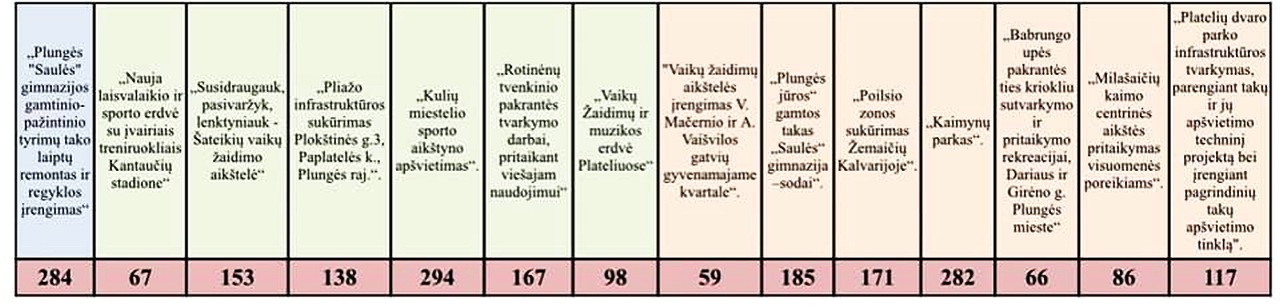 2022-05-25 dalyvaujamojo biudžeto rezultatai