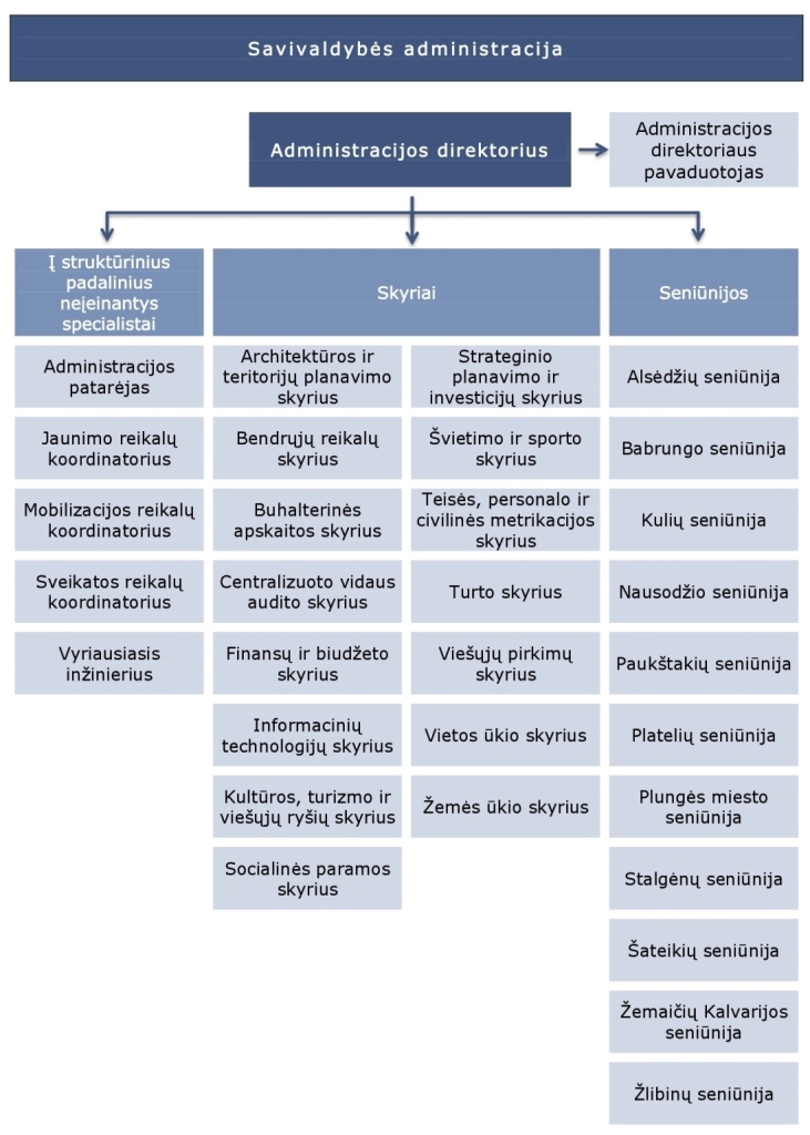 Savivaldybės struktūra, administracija 2025-09