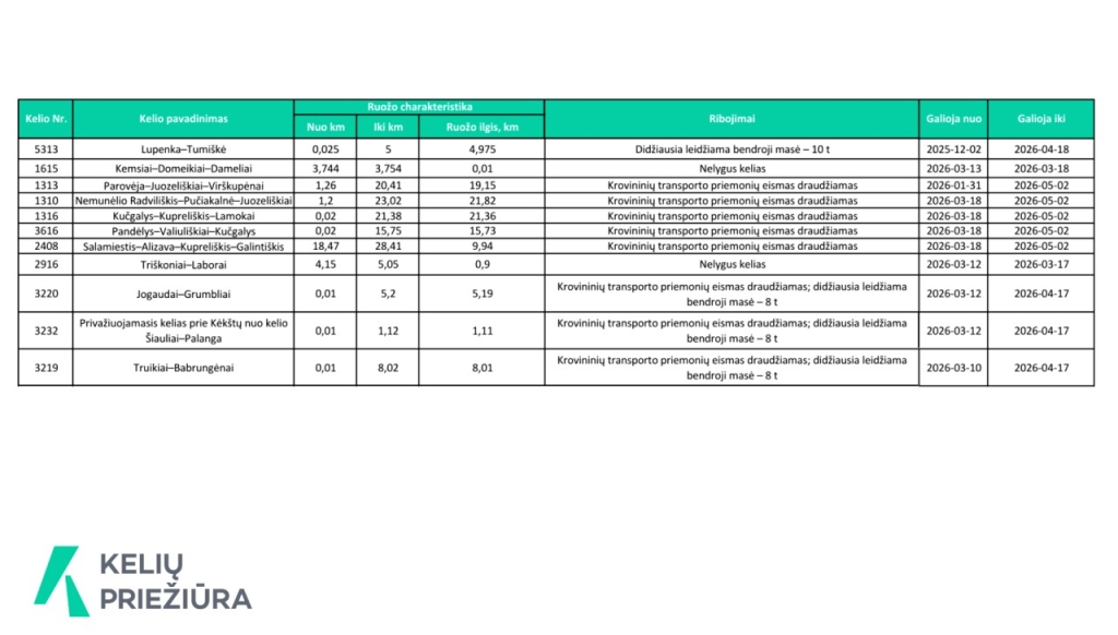 Eismo ribojimai 2026 kovas