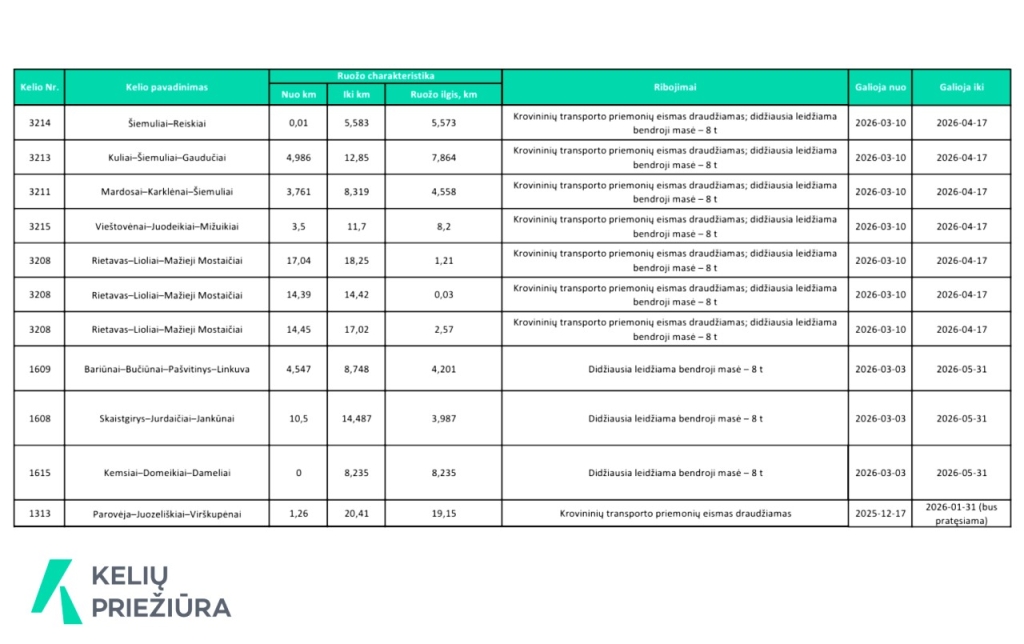 Eismo ribojimai 2026 kovas